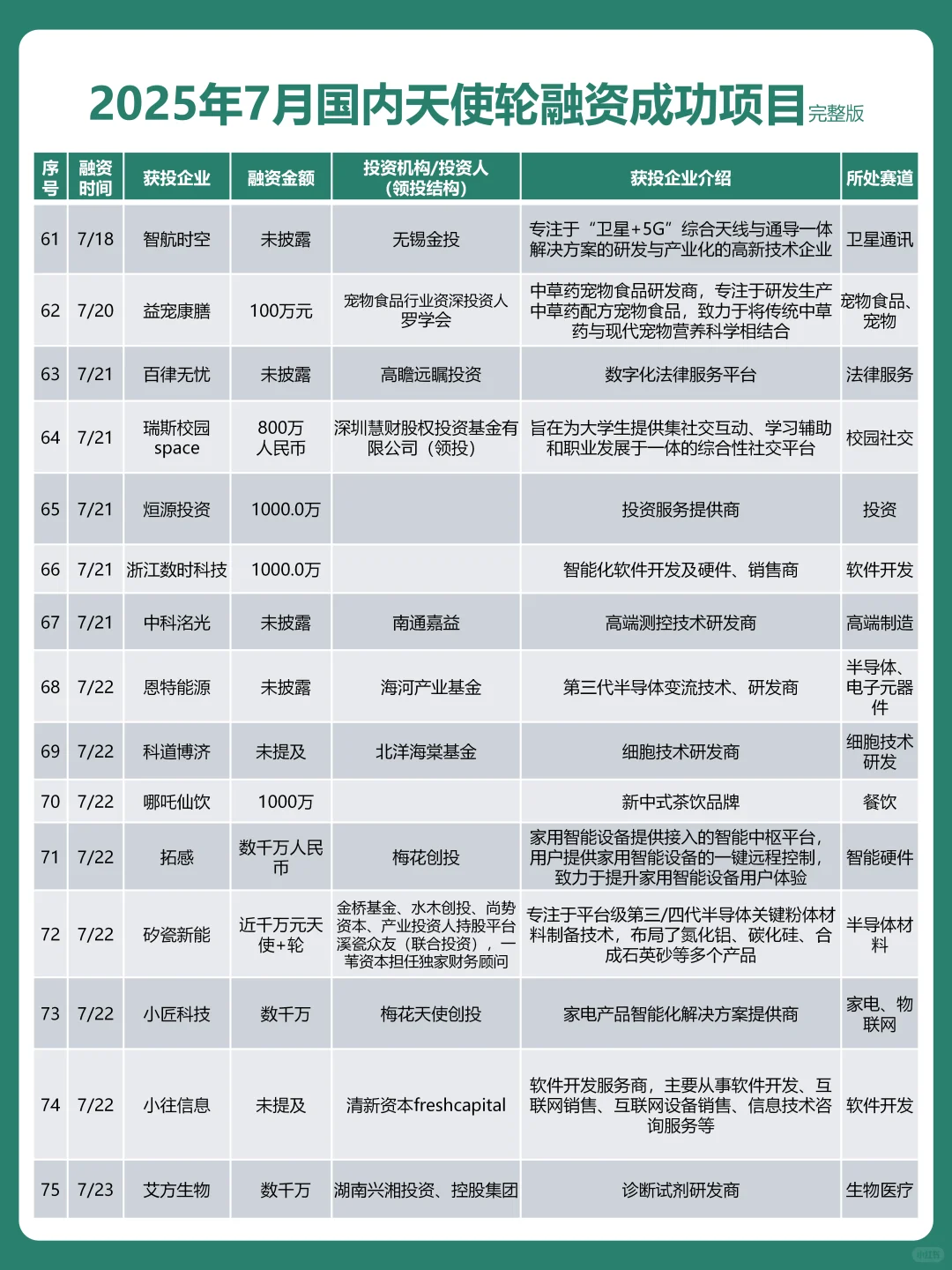 7月国内天使轮融资事件出炉！总融资超75亿