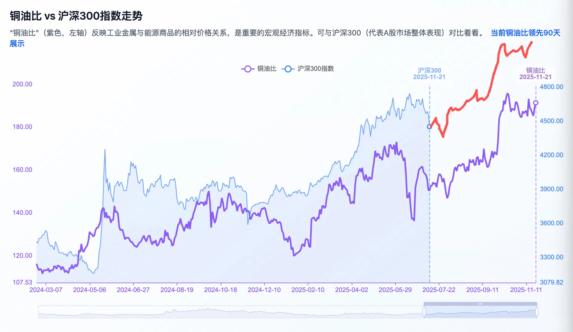从铜油比指标,看未来90天行情走势(有效!)