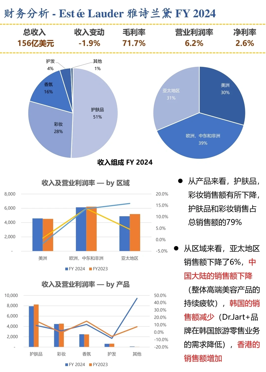 财报｜雅诗兰黛，疲软的中国市场