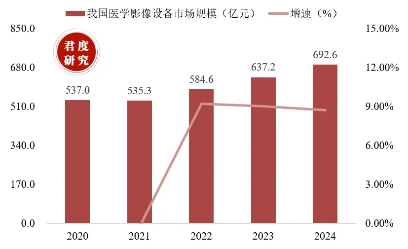 2020-2024年我国医学影像设备市场规模。