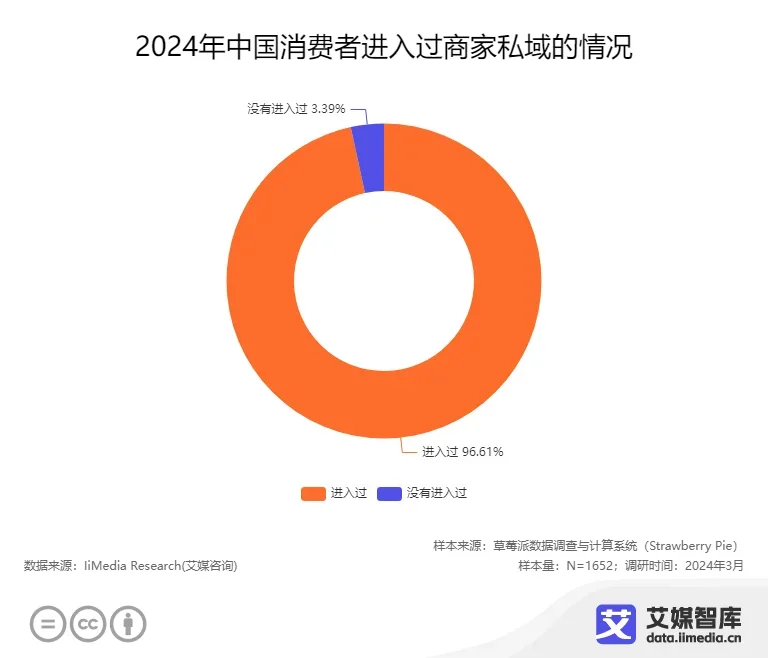 97%消费者已进入商家私域，你还在等什么？