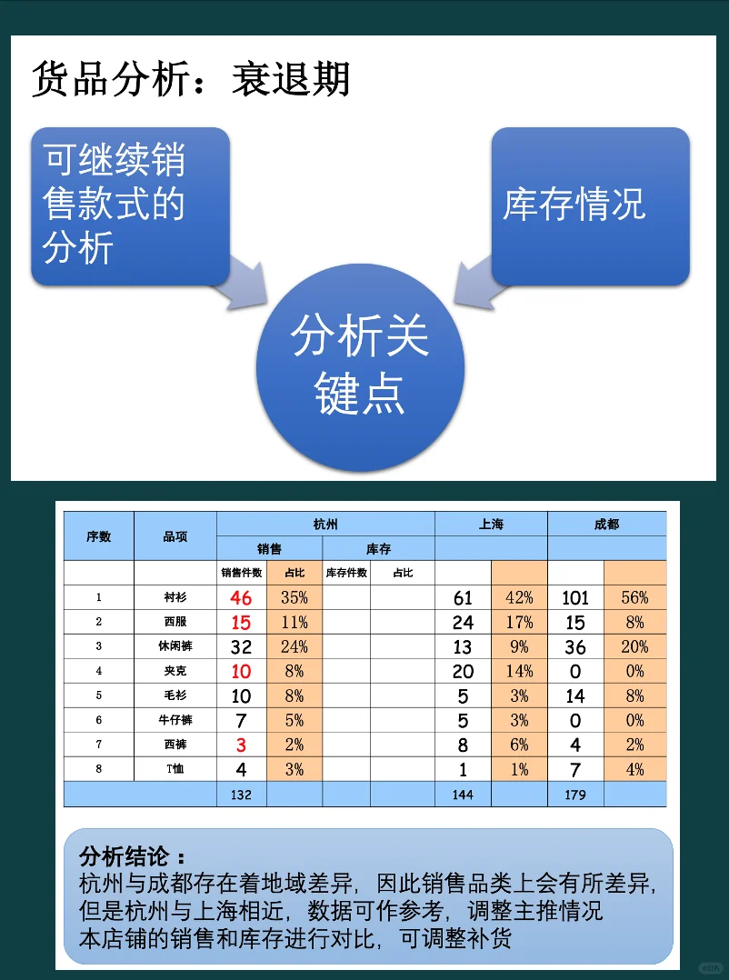 秋冬商品生命周期变化案例