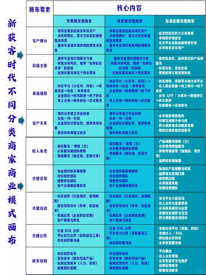 还在为获客发愁?本地生意3个阶段你到哪了?