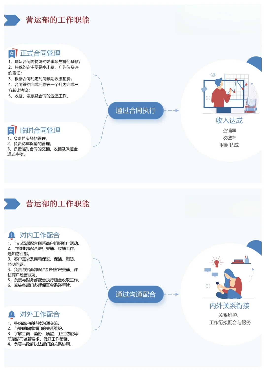 如何做好商业购物中心营运管理课件分享