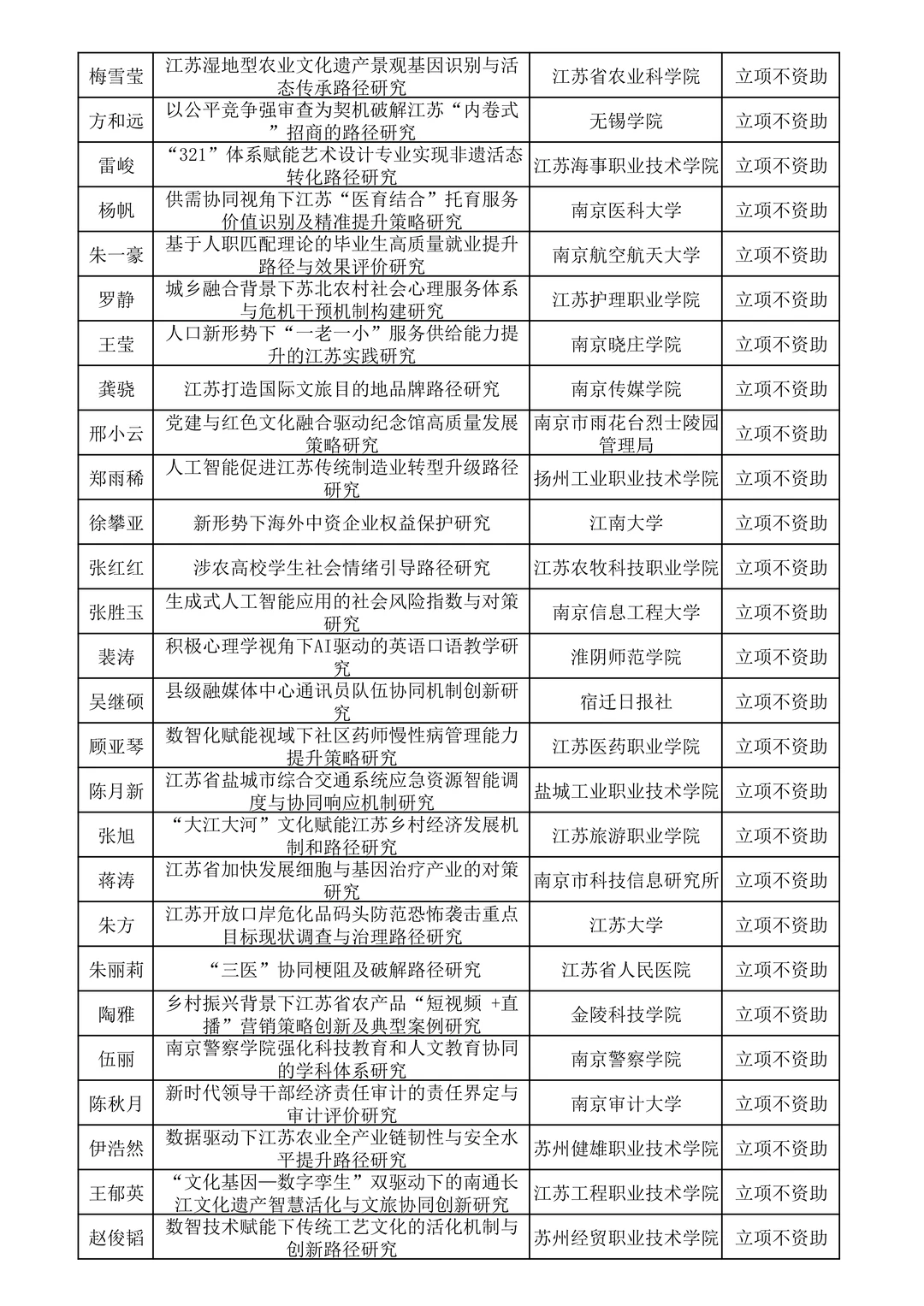 25年江苏省社科应用研究面上课题拟立项名单