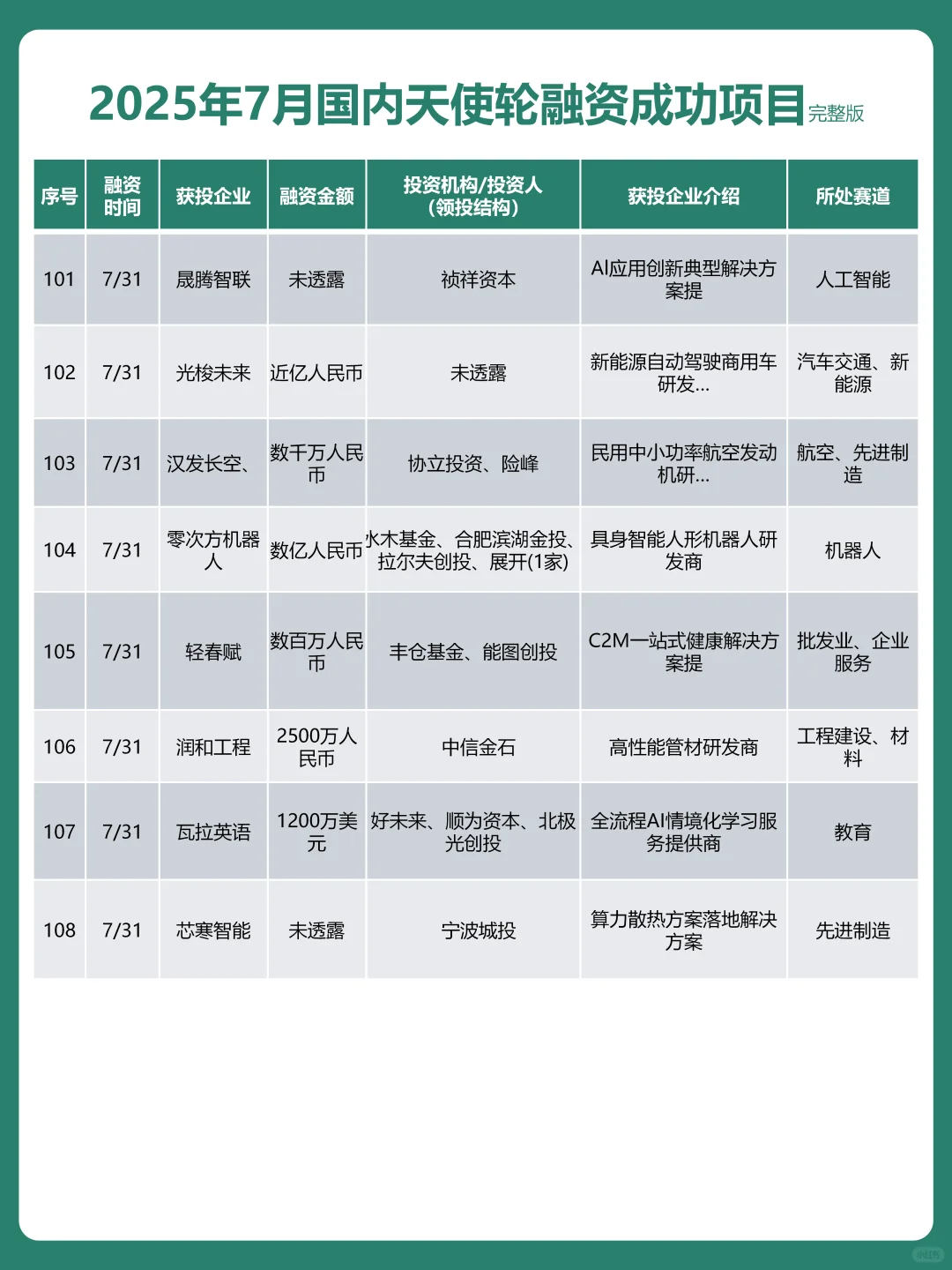 7月国内天使轮融资事件出炉！总融资超75亿