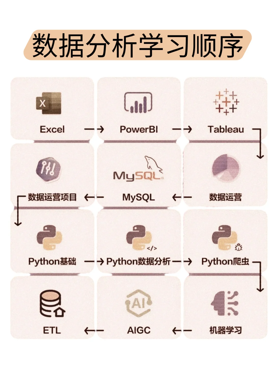 数据分析自学路线|保姆级指南