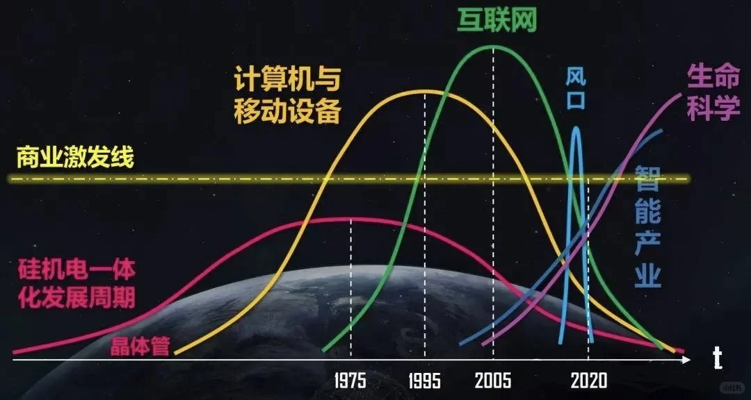 我们现在处于什么科技周期和时代风口？