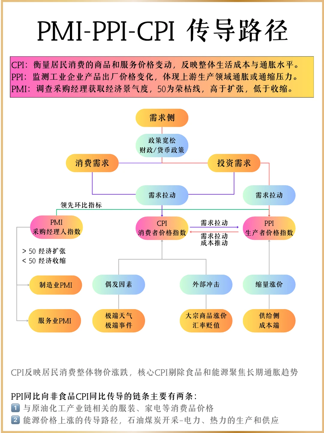 宏观指标的传导路径|PMI-PPI-CPI
