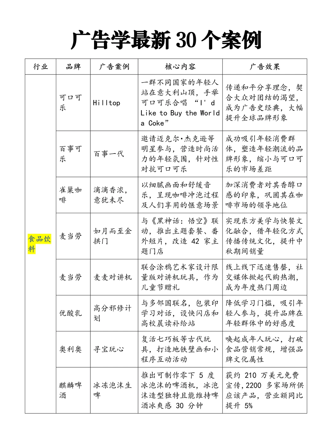 导师推荐的30个广告创意案例，模仿做?