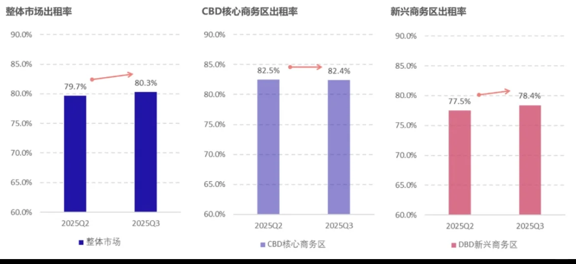 上海写字楼市场25年Q3报告｜陨落与崛起并齐