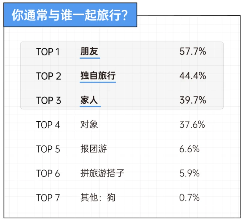 8页报告|2025年轻人旅游趋势报告