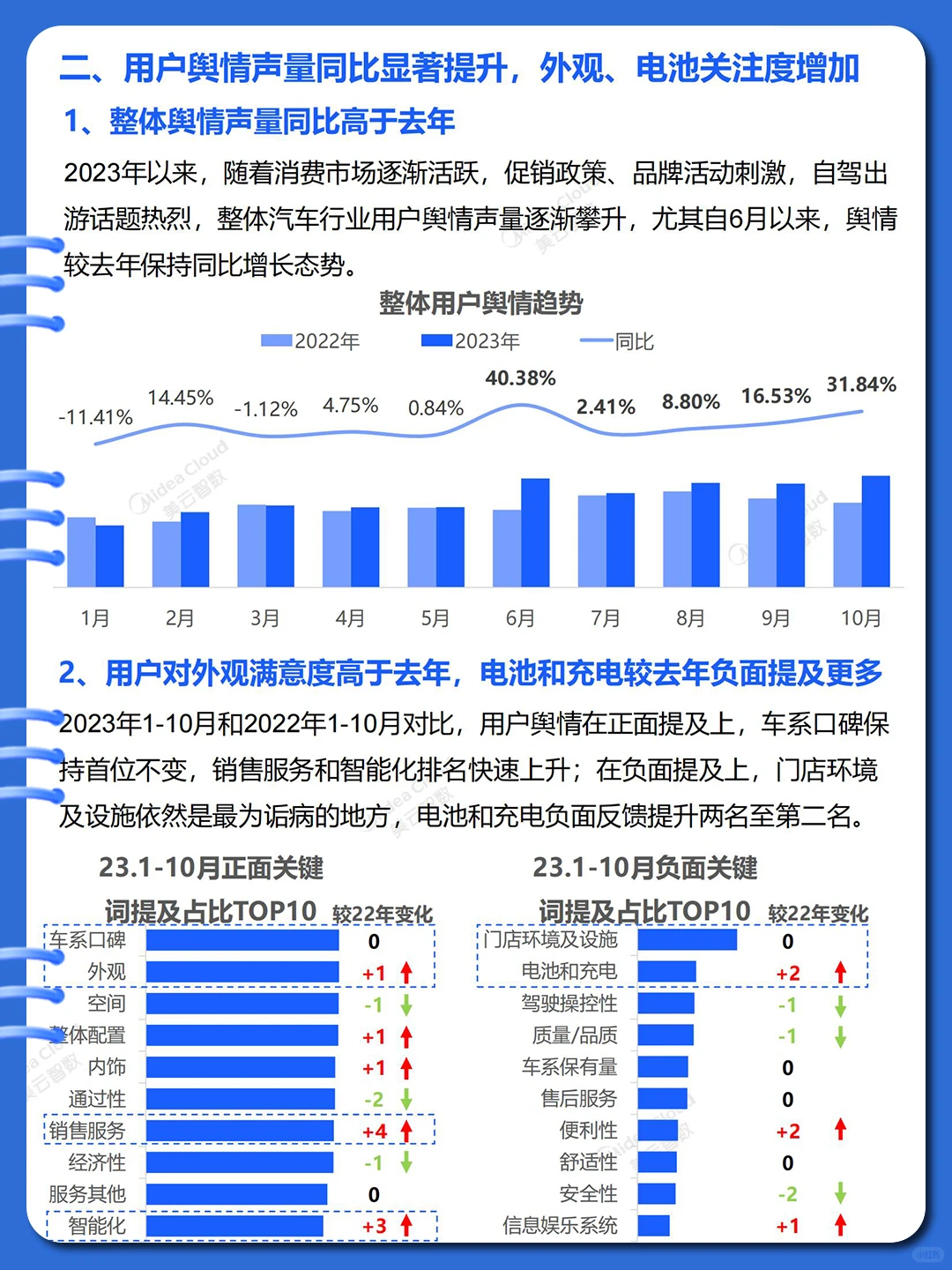 ?2023汽车行业分析蓝皮书（用户篇）?
