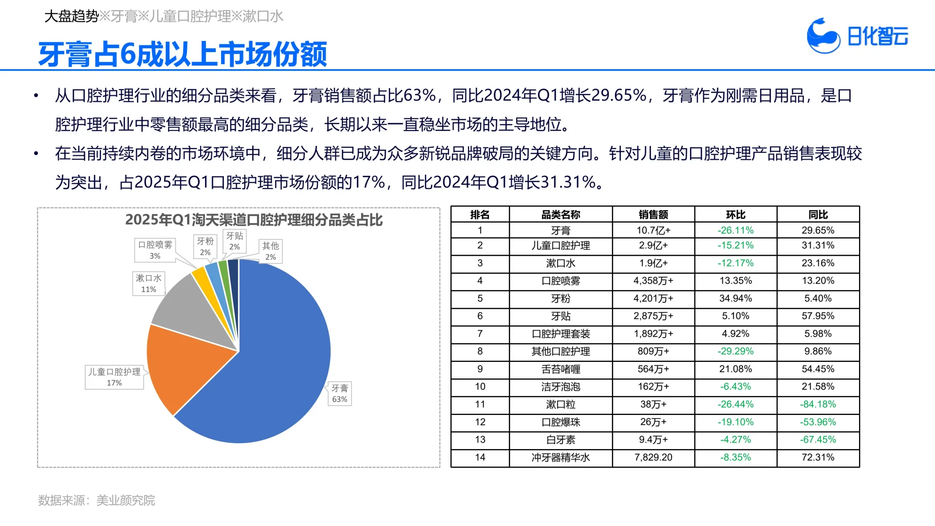 2025年Q1口腔护理市场趋势洞察