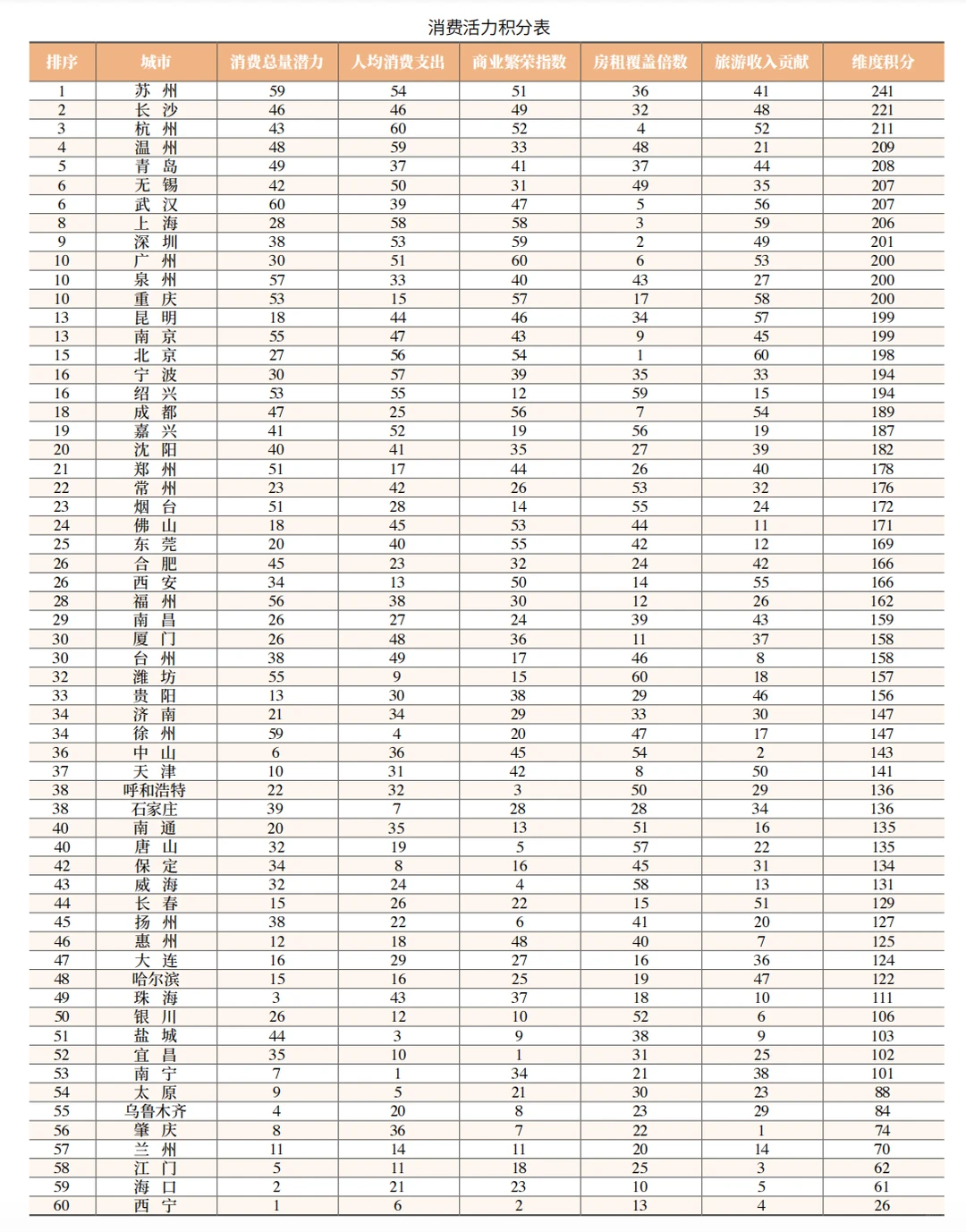 2025中国城市综合排行榜!北京第二!
