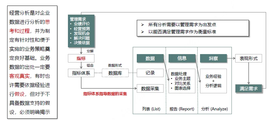 做好经营分析的要素之一：要服务于明确的管