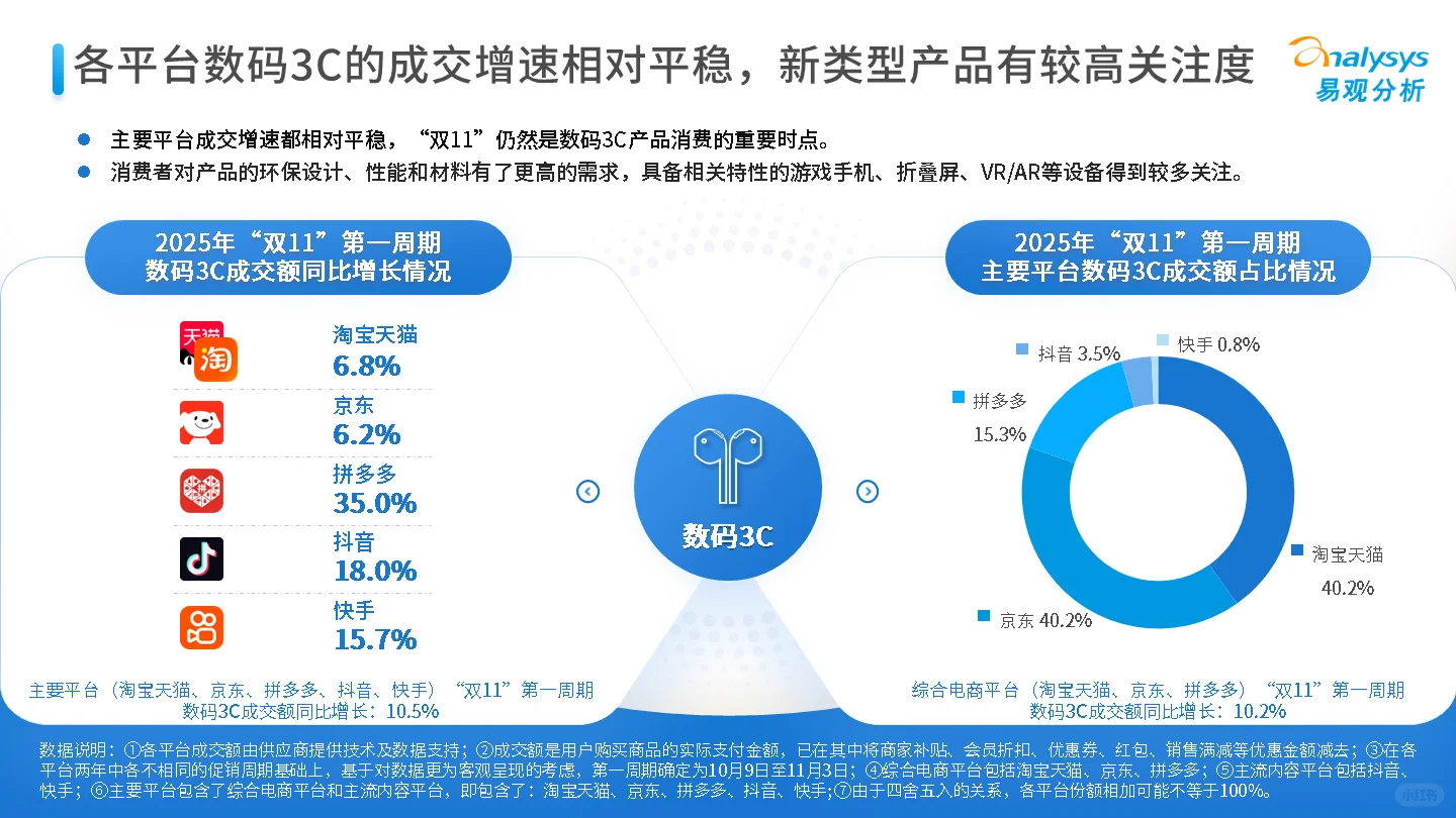 2025年“双11”大促第一周期观察
