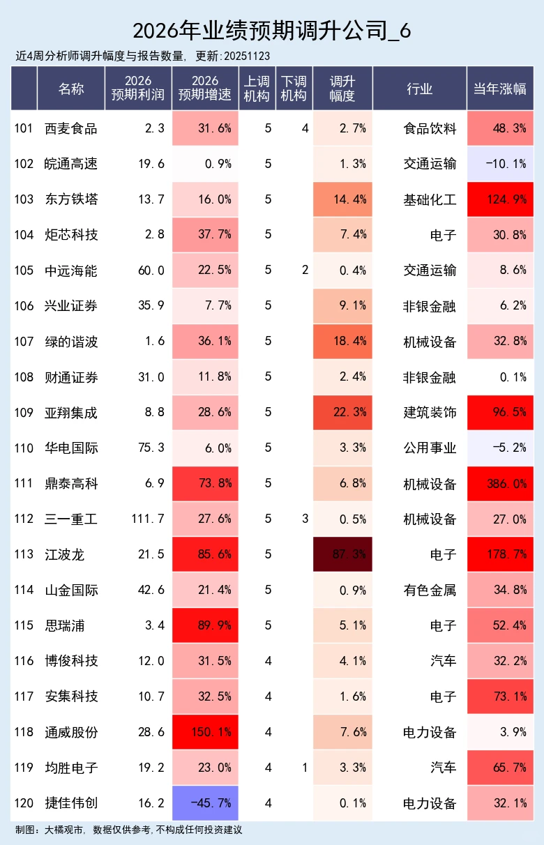 2026年业绩预测调升公司 11-22