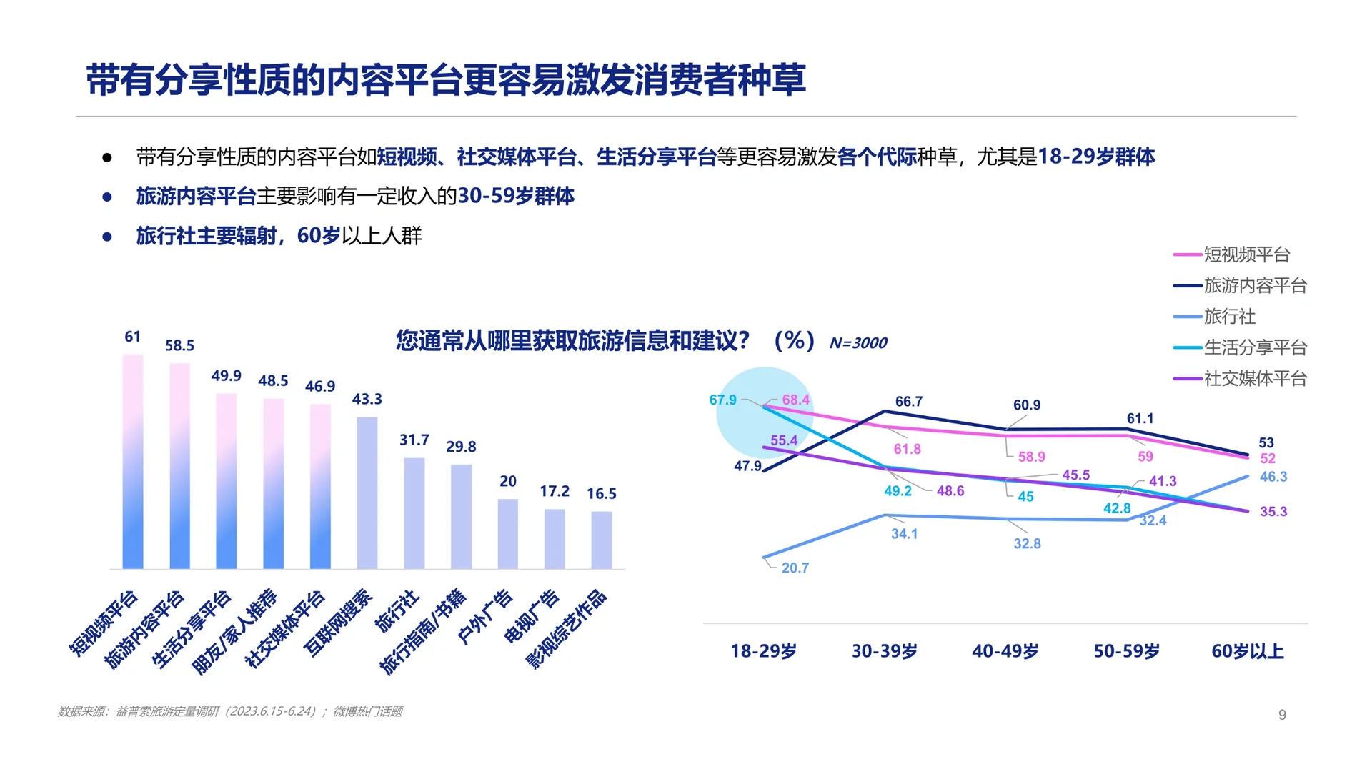 34页报告:2023年中国旅游行业洞察
