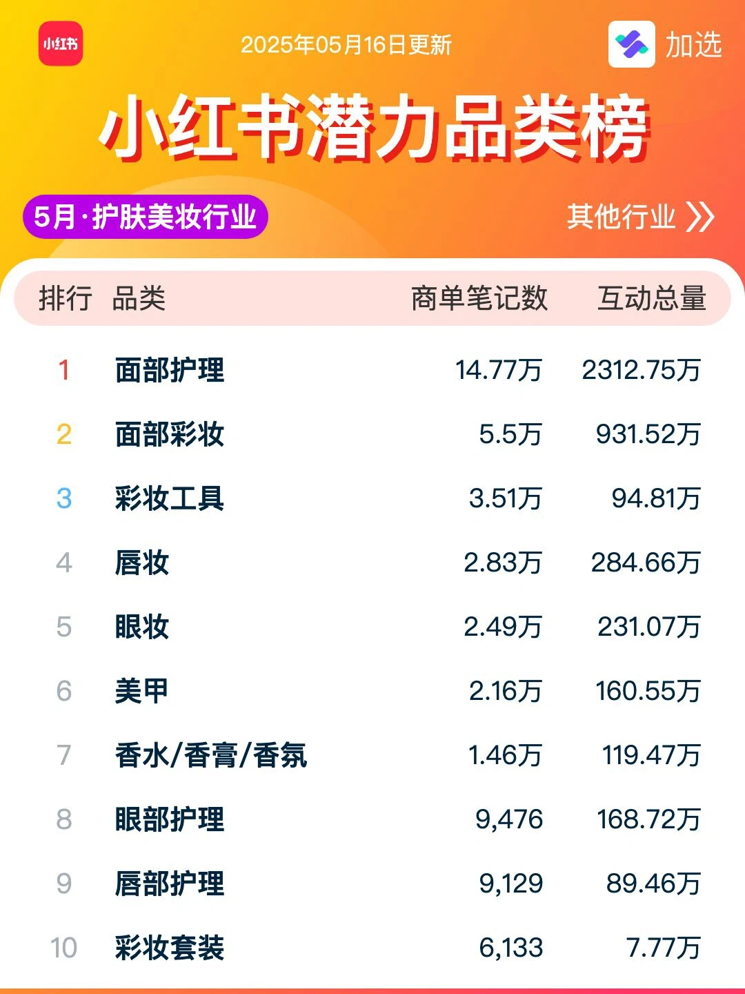 小红书电商信息差：电商潜力品类榜