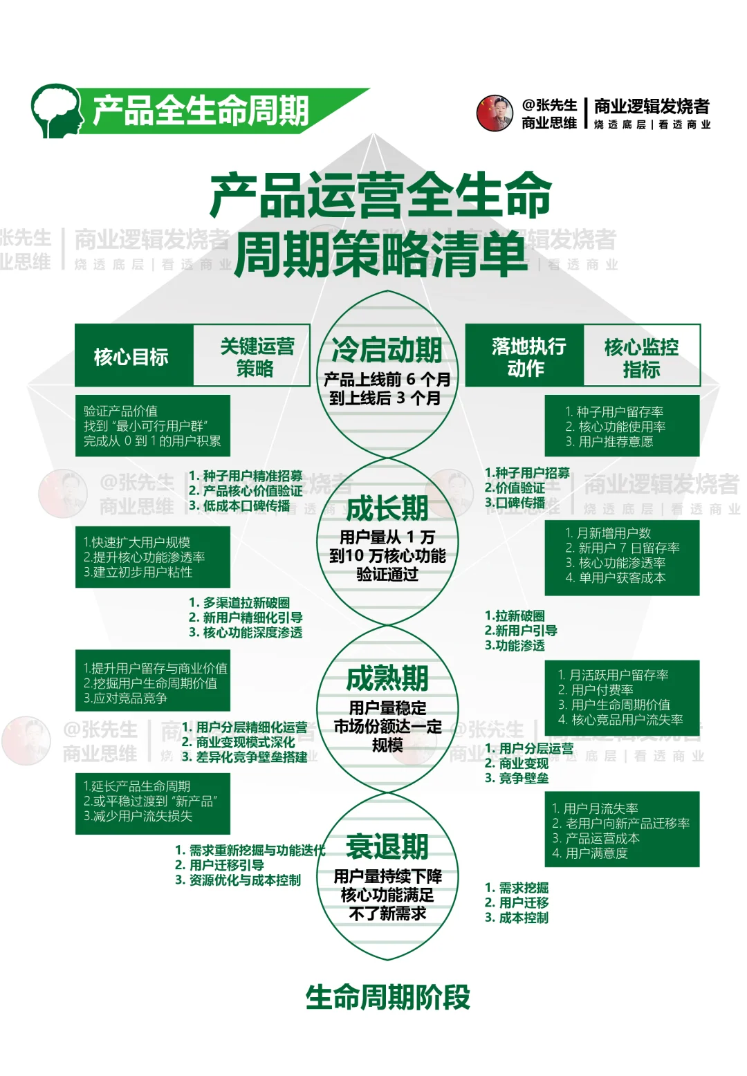 产品运营全生命周期策略清单