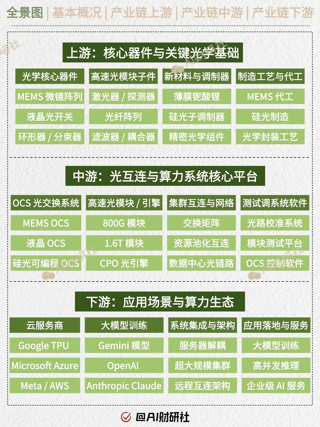 一天吃透产业链:谷歌链TPU+OCS加速爆发