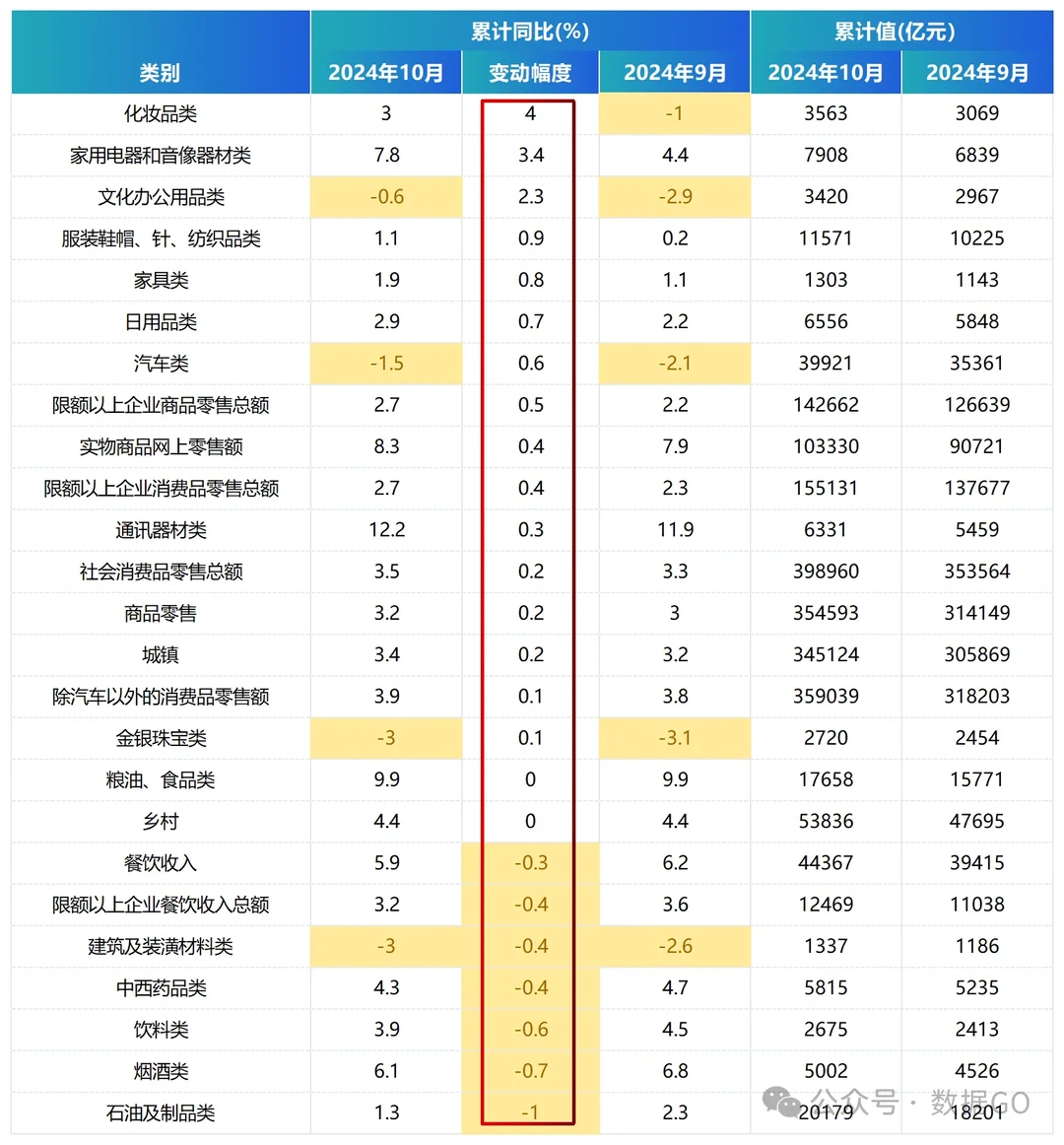 如果常规增长,前10月中国消费总额是多少?