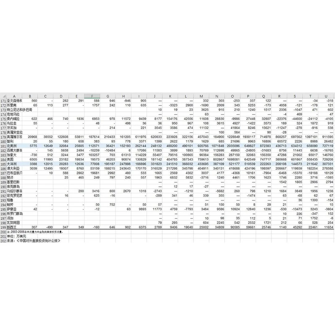 2003-2022中国OFDI数据宝藏大公开