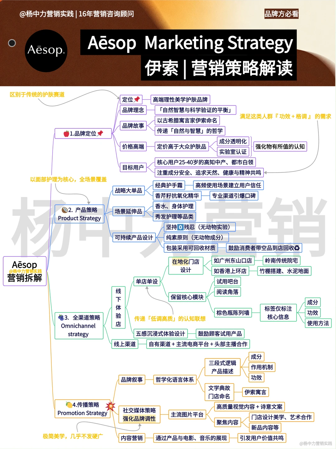 ?Aesop MKT Strategy | 品牌营销策略