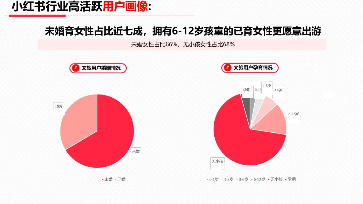 2023年3月小红书出行旅游行业月报?