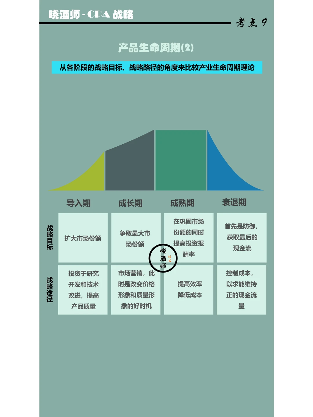 一张图知识点9（CPA)：产品生命周期