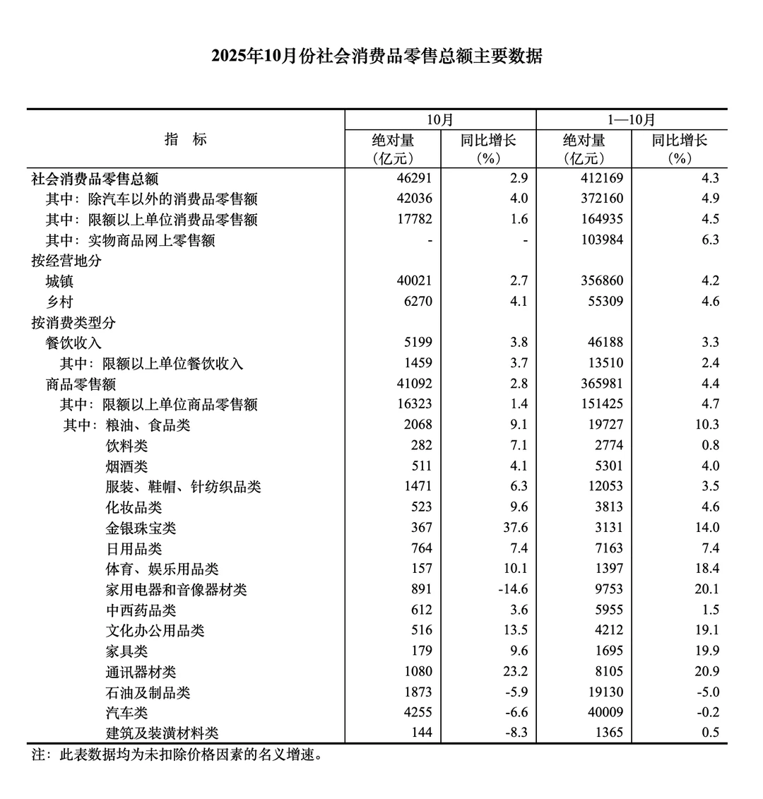 2025年1-10月社会消费品零售业分类别数据
