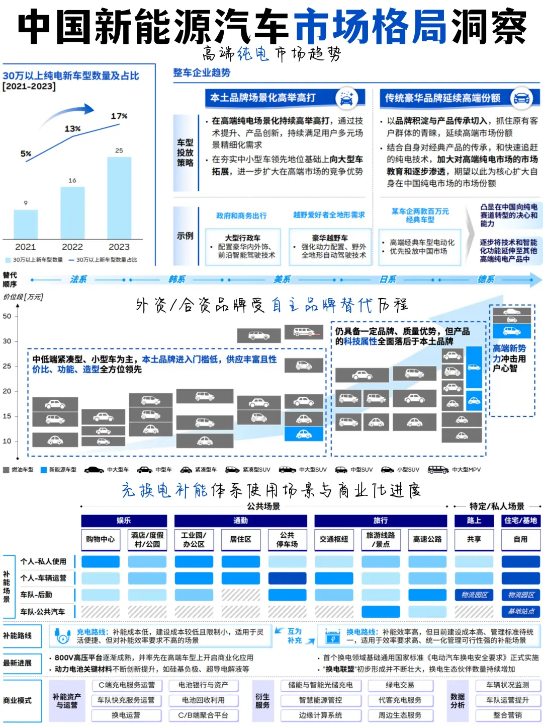 增换购x充换电｜?中国新能源汽车市场新格局