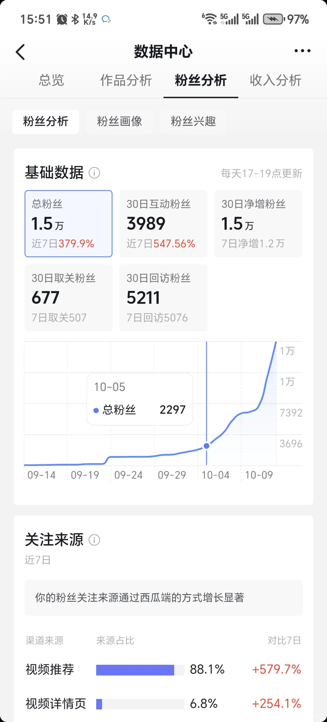 暴力起号，7天1100万播放量，涨粉1.2万