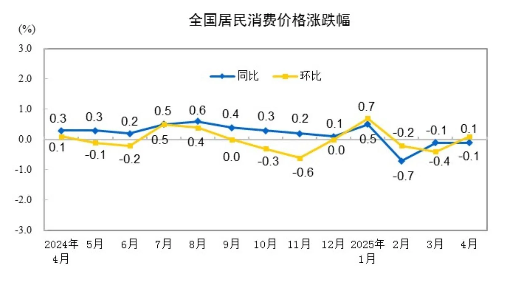 4月份,全国居民消费价格同比下降0.1%
