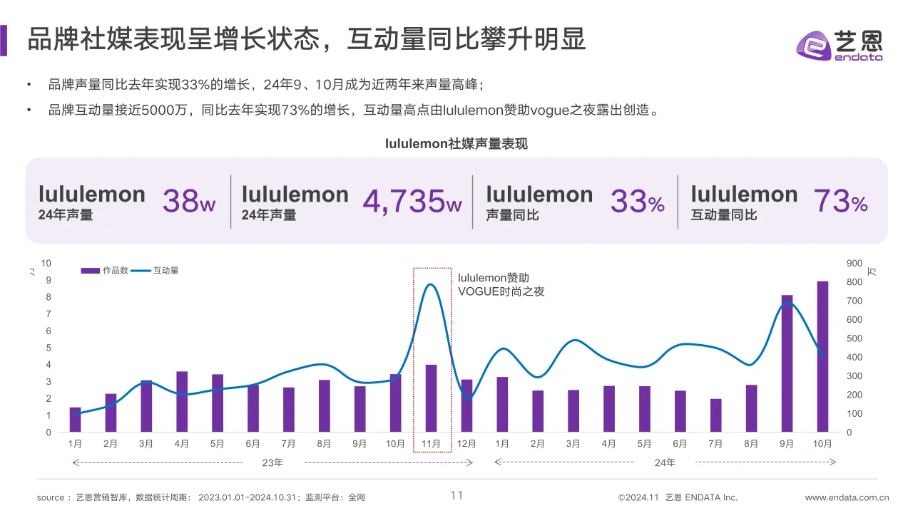 2024年lululemon品牌洞察报告