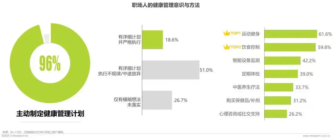 2025年职场人“健康负债” 白皮书