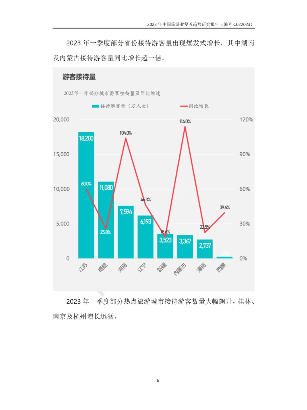 2023年中国旅游业复苏趋势行业研究报告