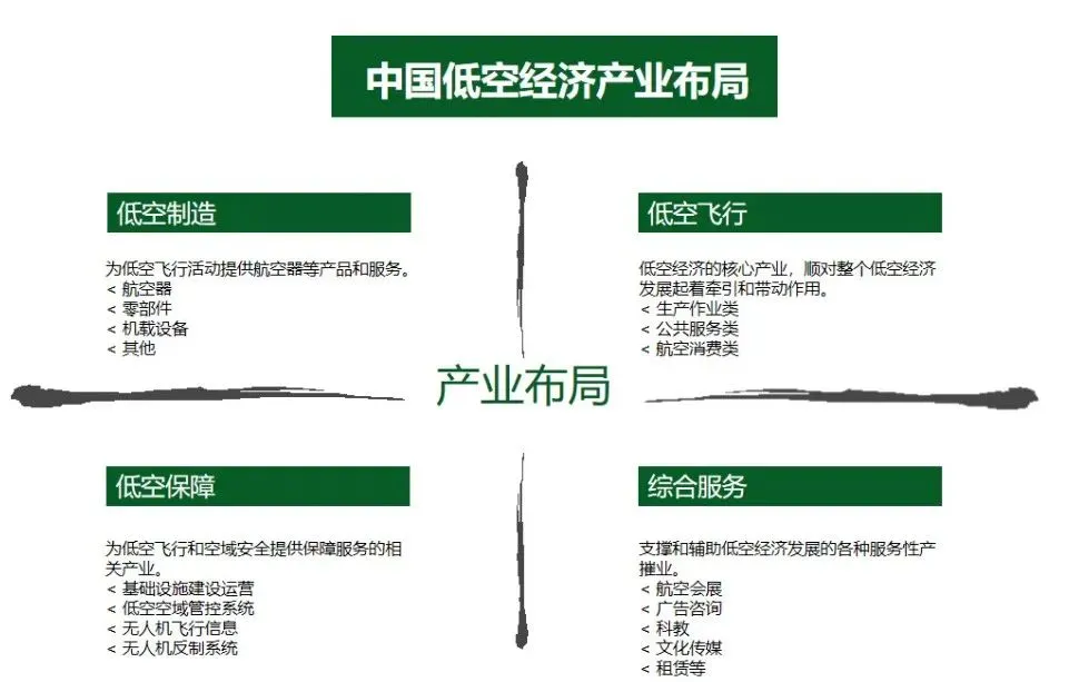 十五五定调!低空经济成国家战略新兴产业