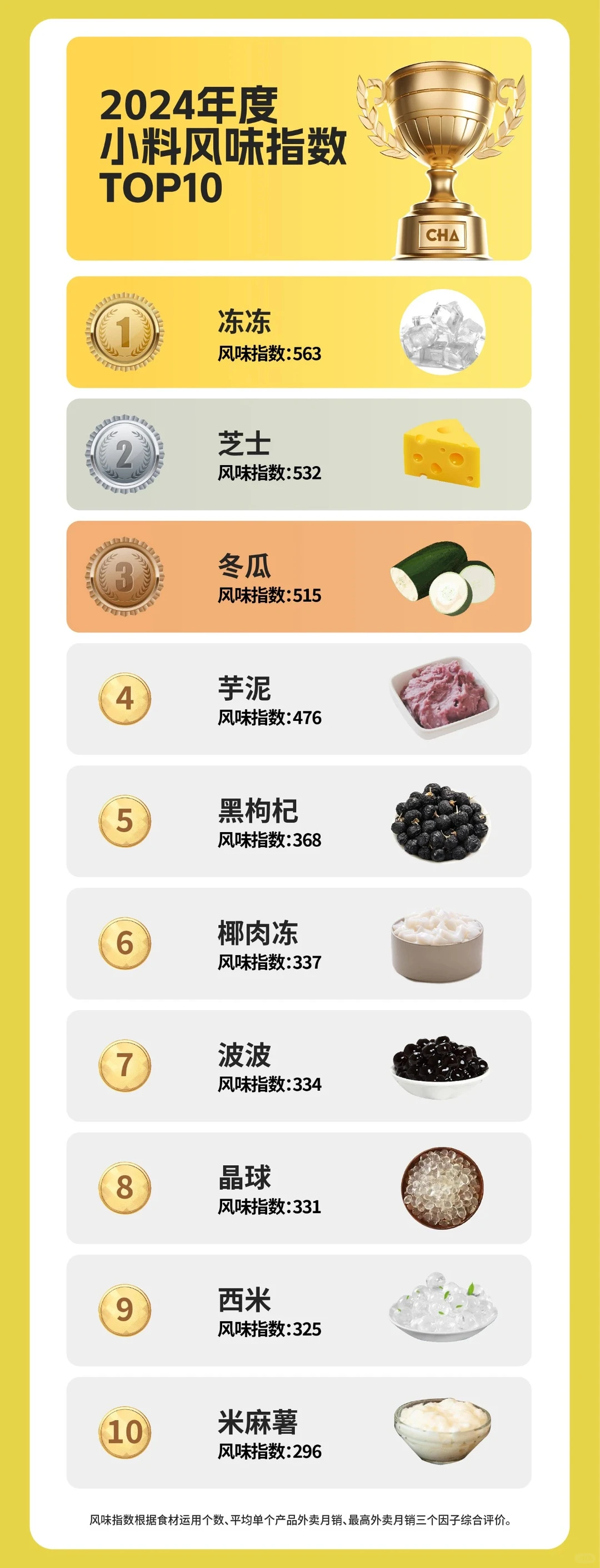 全球风味茶谁是弄潮儿，2024新茶饮年度榜单