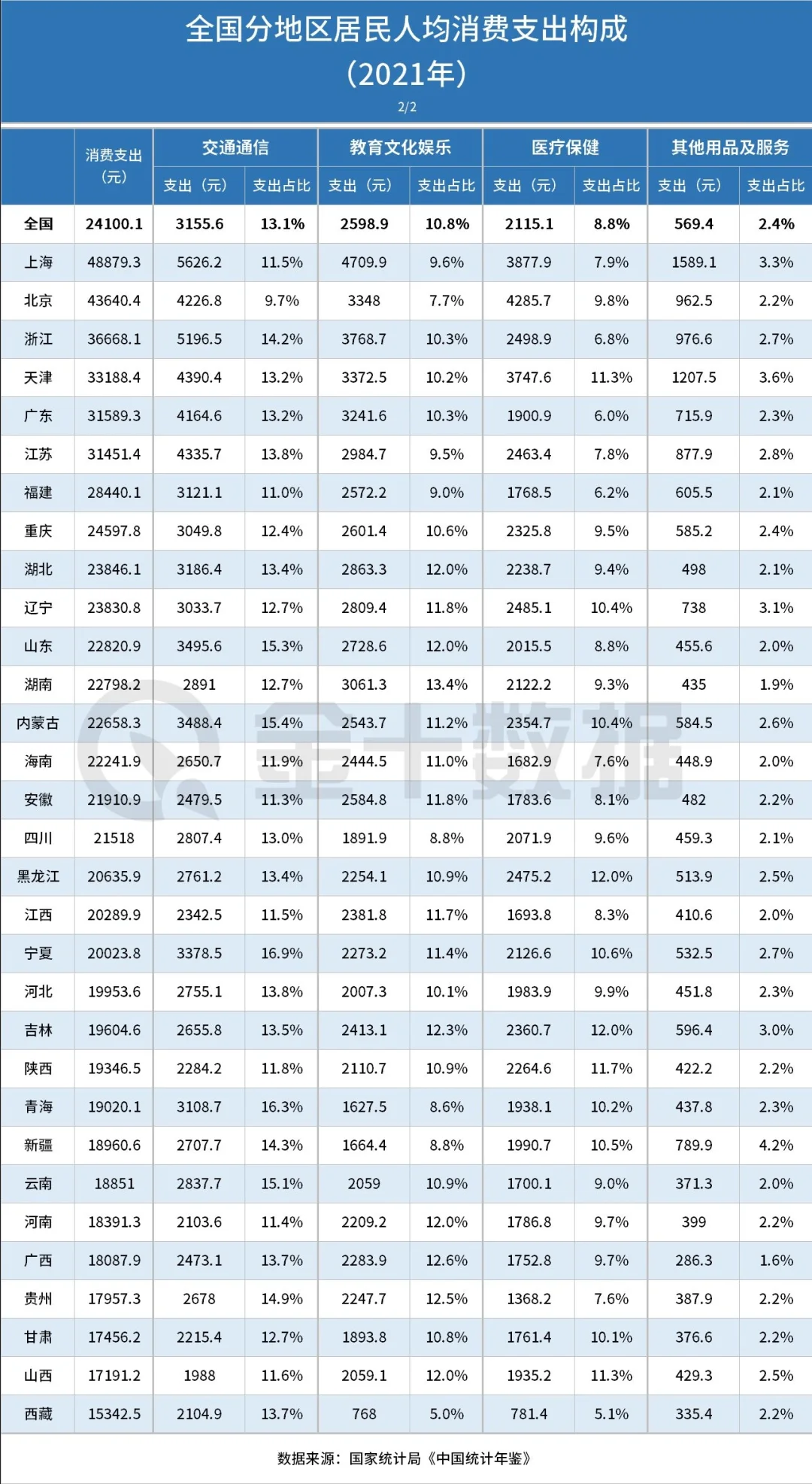 国人的钱花哪儿了?各省消费习惯有何区别?