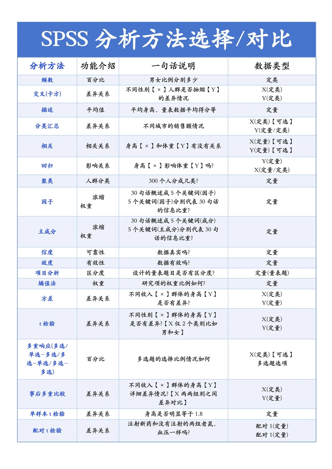 8种常用spss数据分析模型【图解】整理汇总