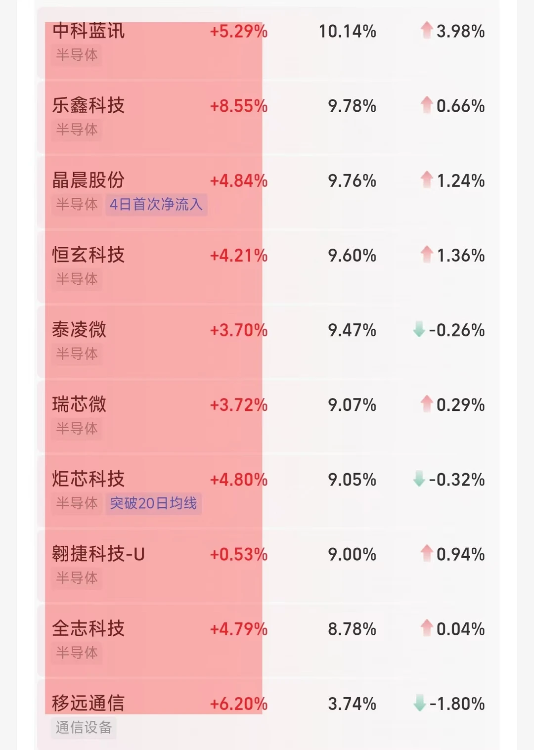 上周8个点的半导体今天又疯了！