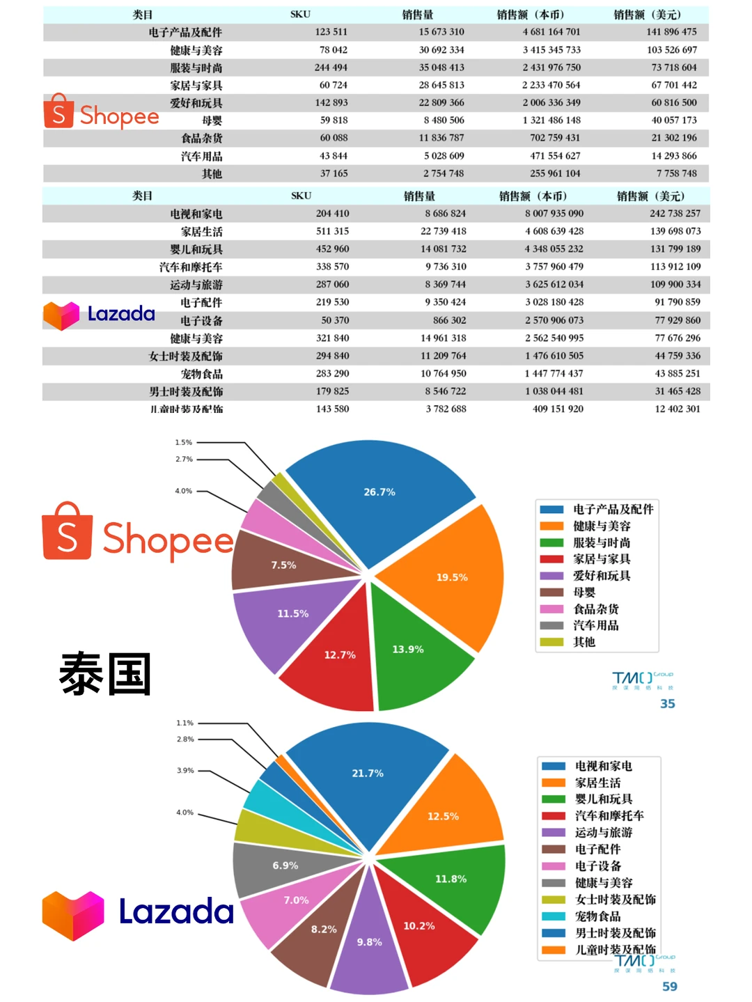 超详细 东南亚六国电商市场数据报告！