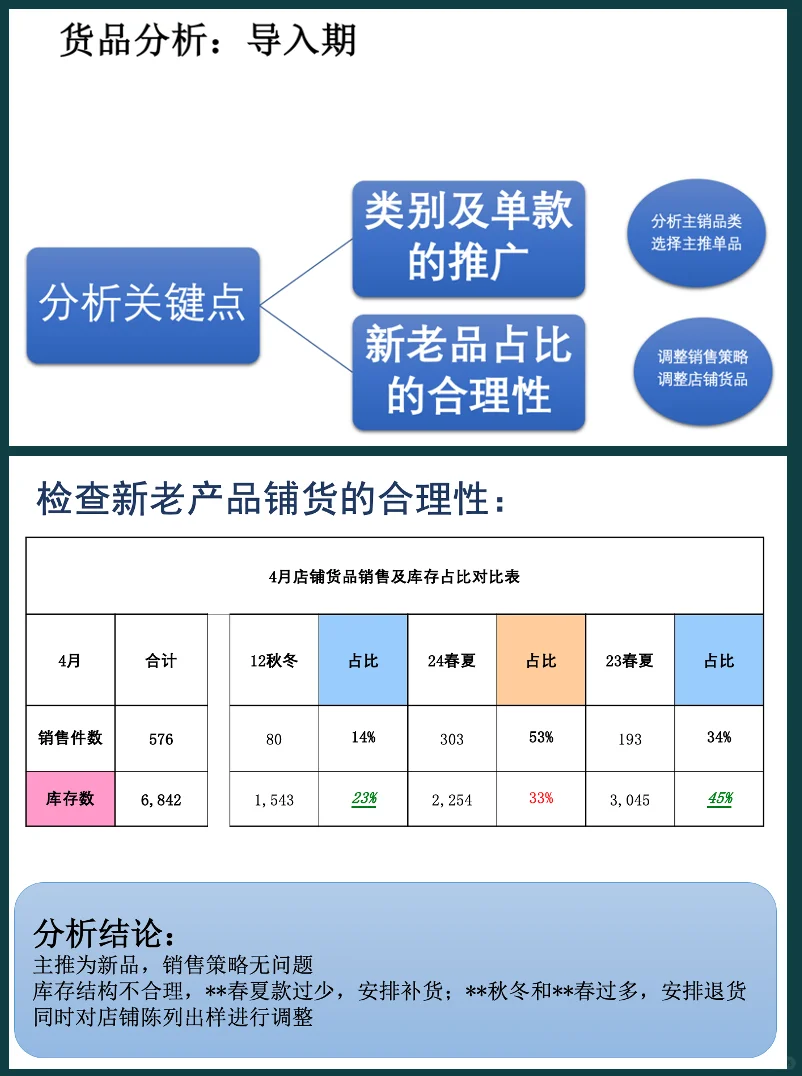 秋冬商品生命周期变化案例
