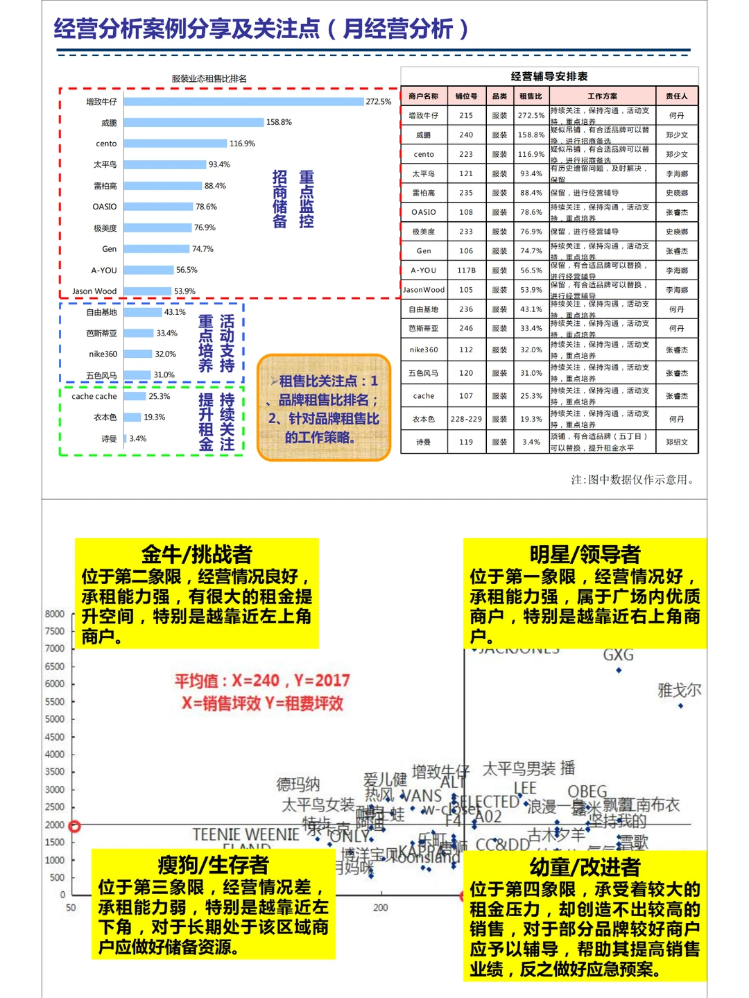 购物中心如何做好经营分析？