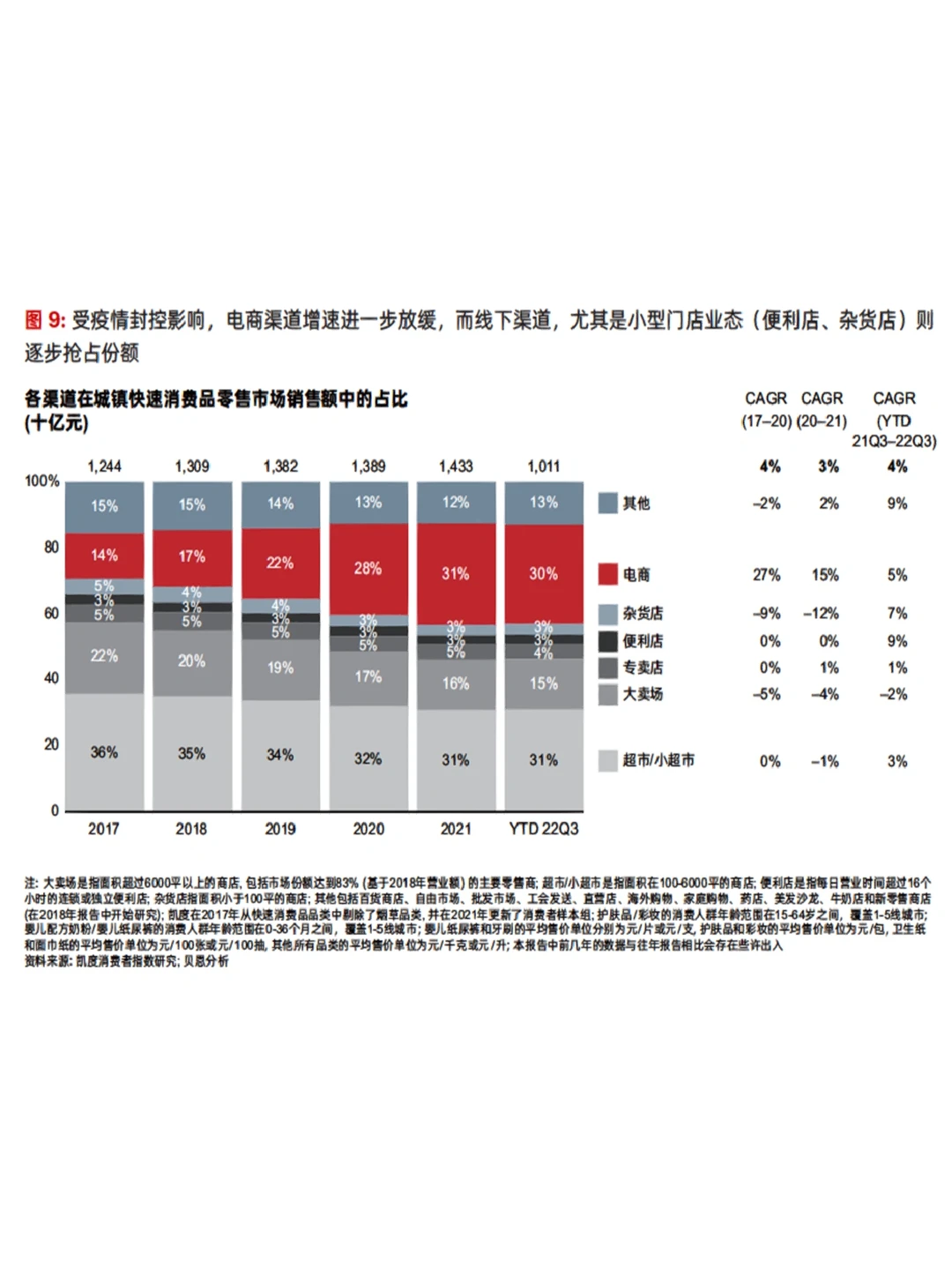 贝恩公司丨2022年中国快速消费品市场报告