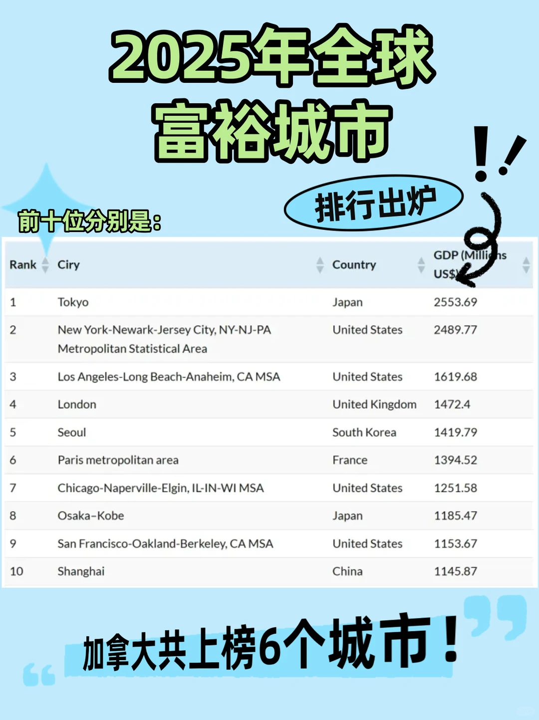 2025年全球城市富裕排行(300个城市)