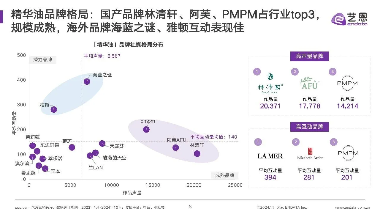 2024年精华油消费市场洞察报告