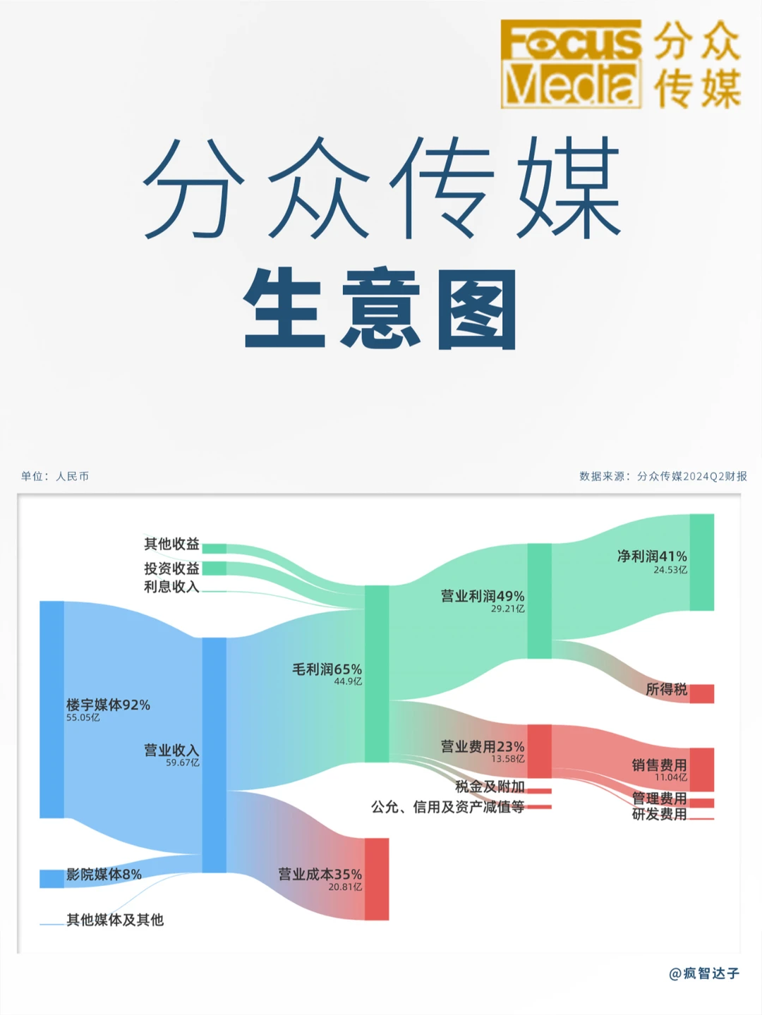 分众传媒2024半年报生意图